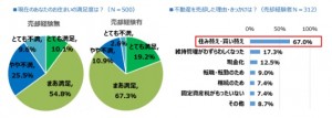 現在のあなたのお住まいの満足度は？