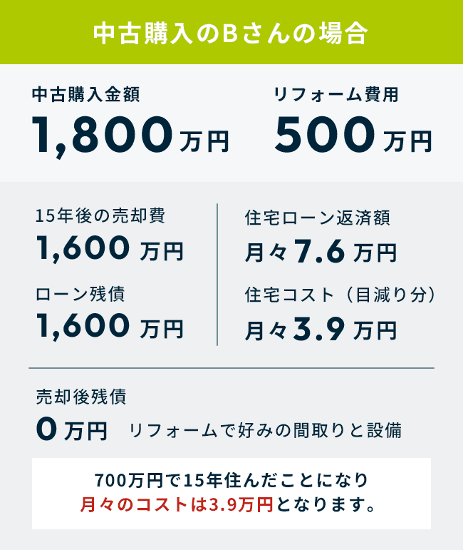 中古購入のBさんの場合