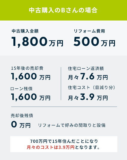 中古購入のBさんの場合