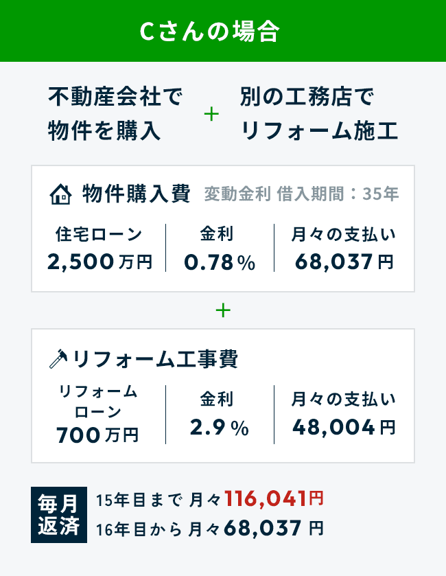 Cさんの場合