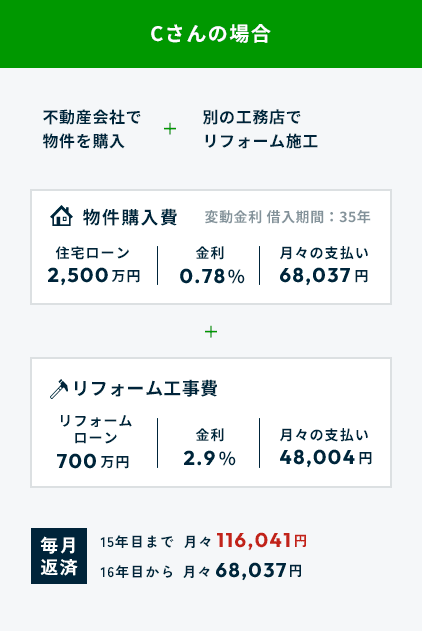 Cさんの場合