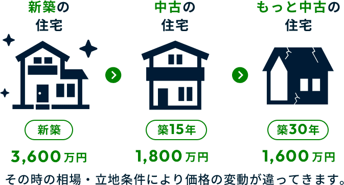 その時の相場・立地条件により価格の変動が違ってきます。