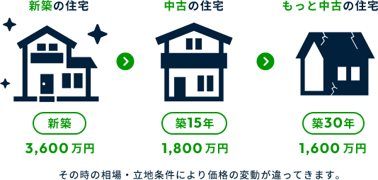 その時の相場・立地条件により価格の変動が違ってきます。